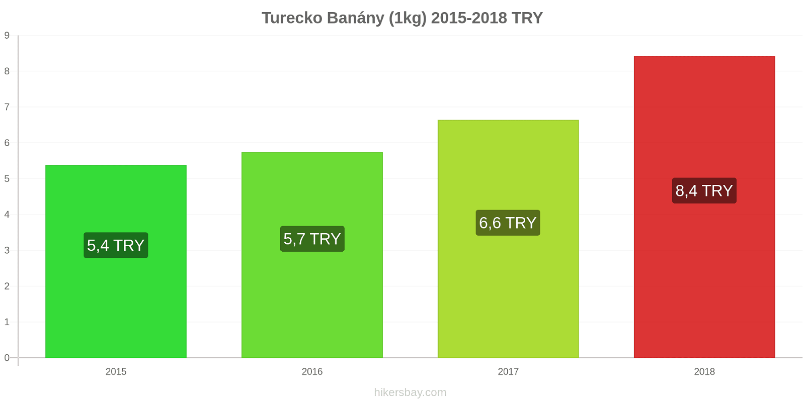 Turecko změny cen Banány (1kg) hikersbay.com
