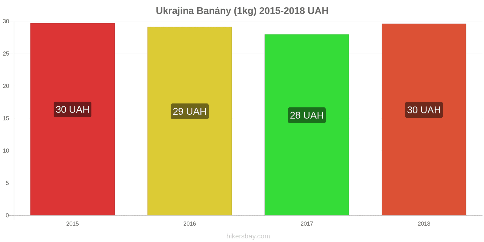 Ukrajina změny cen Banány (1kg) hikersbay.com