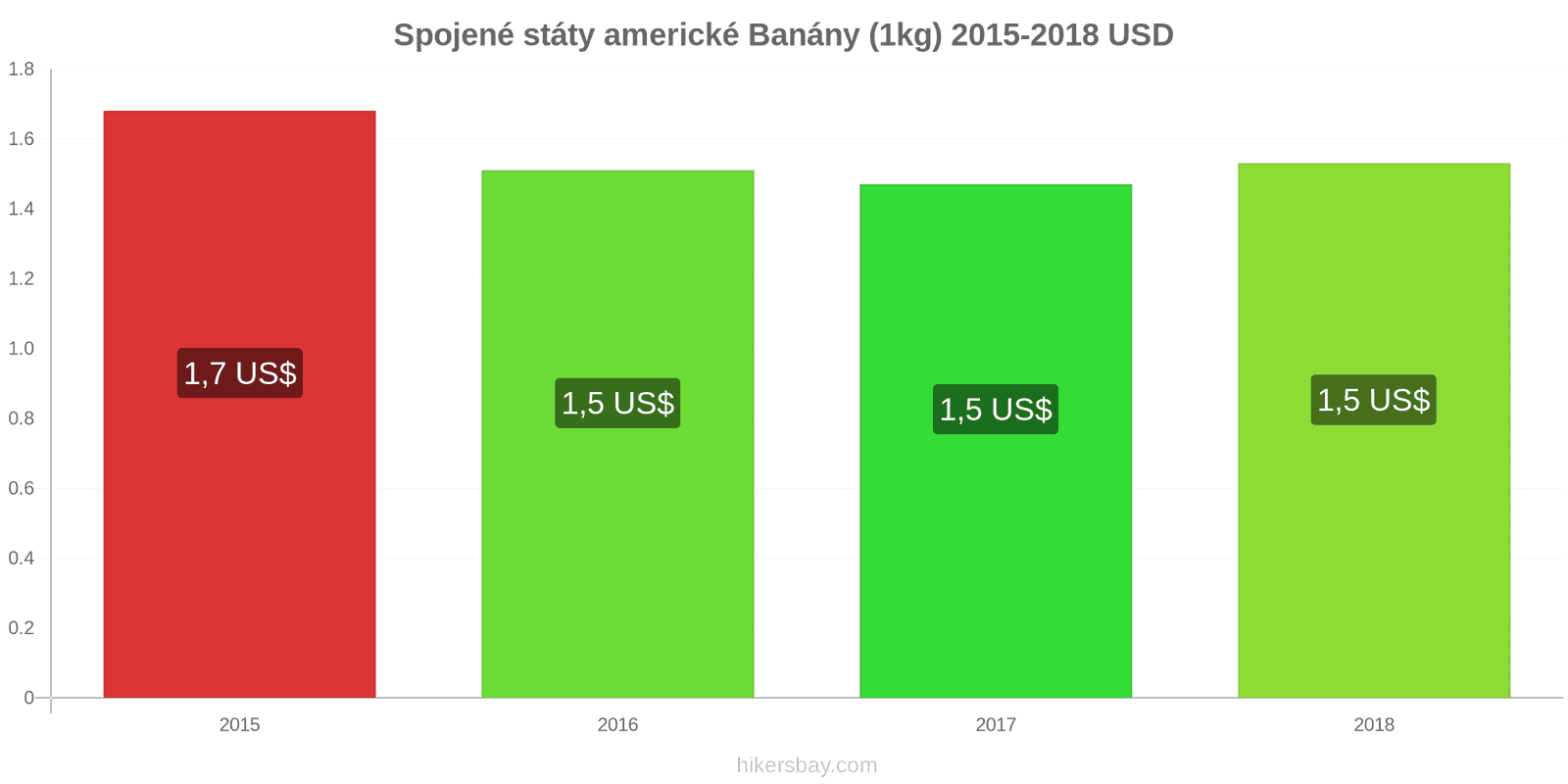 Spojené státy americké změny cen Banány (1kg) hikersbay.com