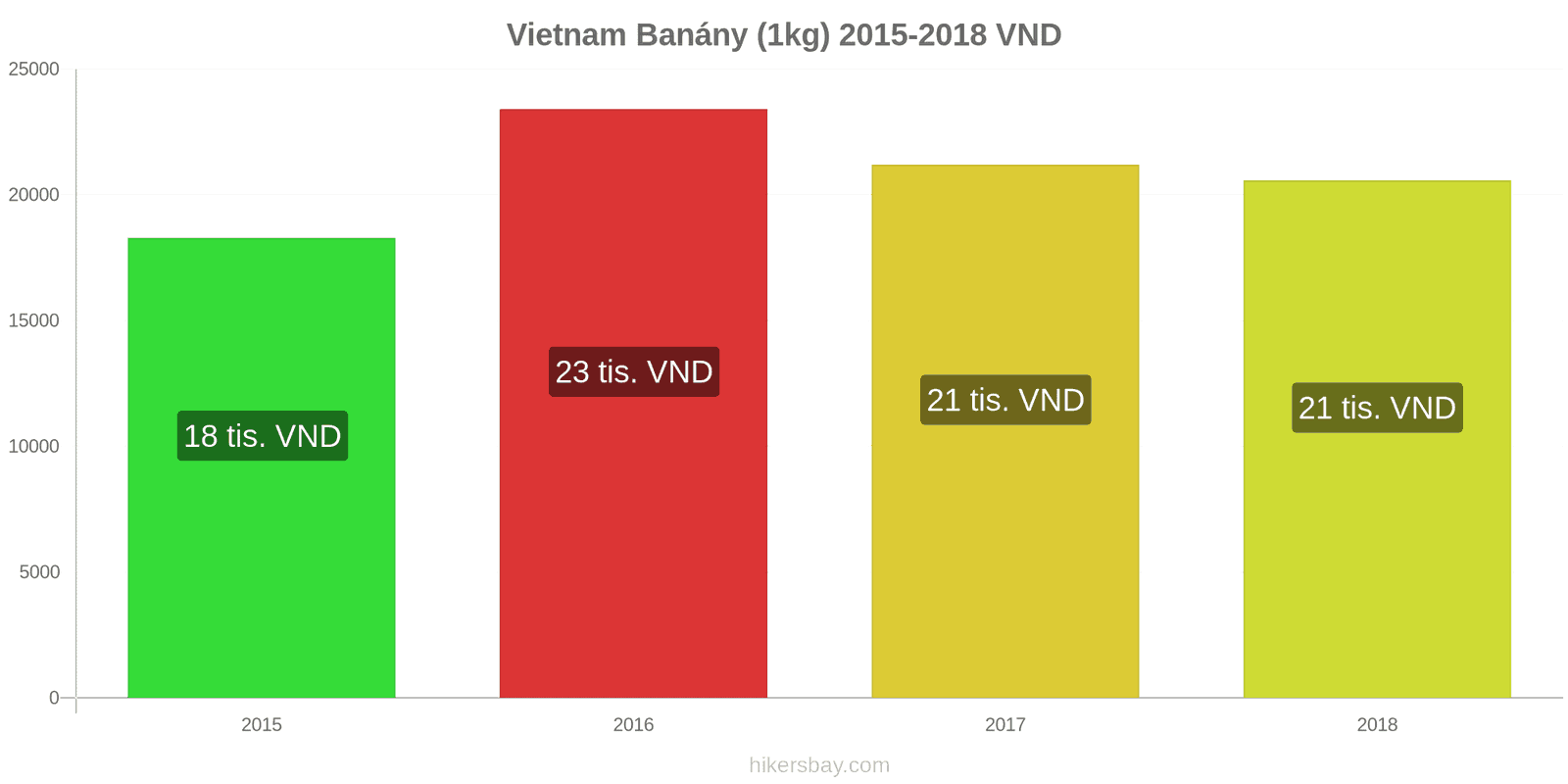 Vietnam změny cen Banány (1kg) hikersbay.com