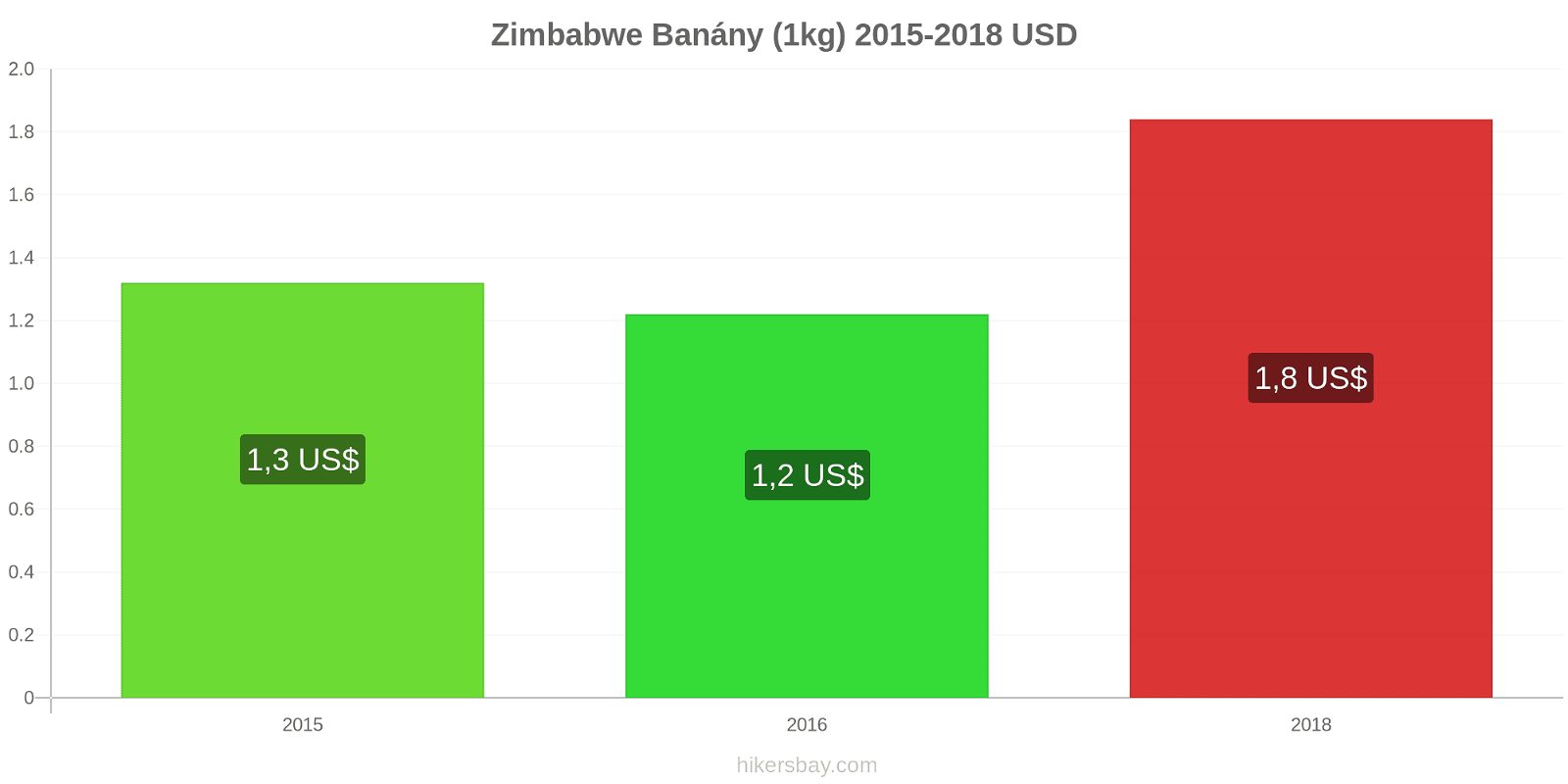 Zimbabwe změny cen Banány (1kg) hikersbay.com