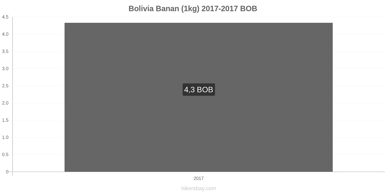 Bolivia prisændringer Bananer (1kg) hikersbay.com
