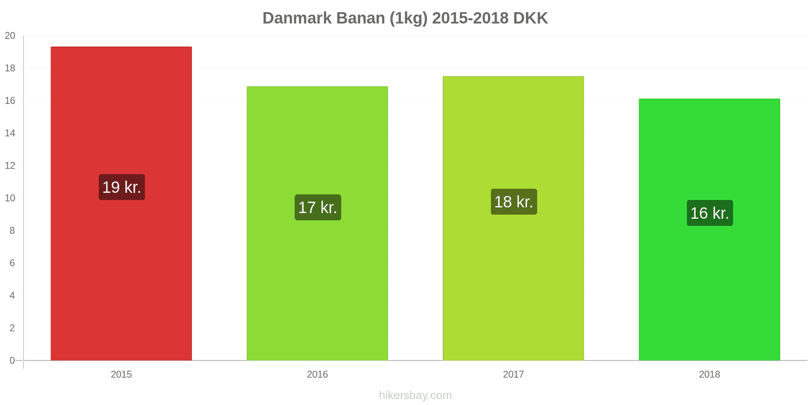 Danmark prisændringer Bananer (1kg) hikersbay.com