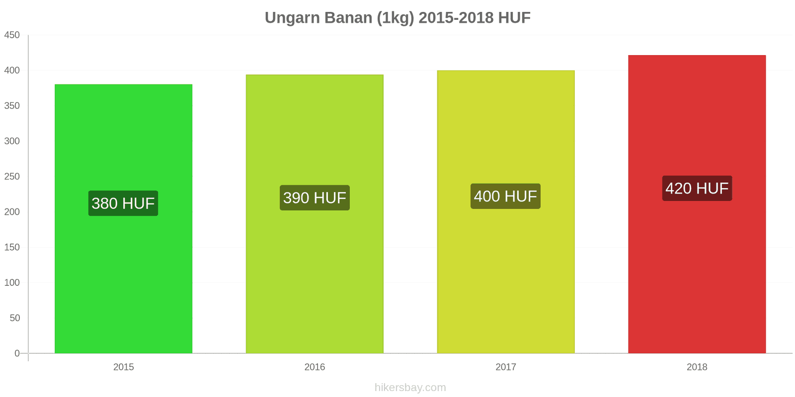 Ungarn prisændringer Bananer (1kg) hikersbay.com