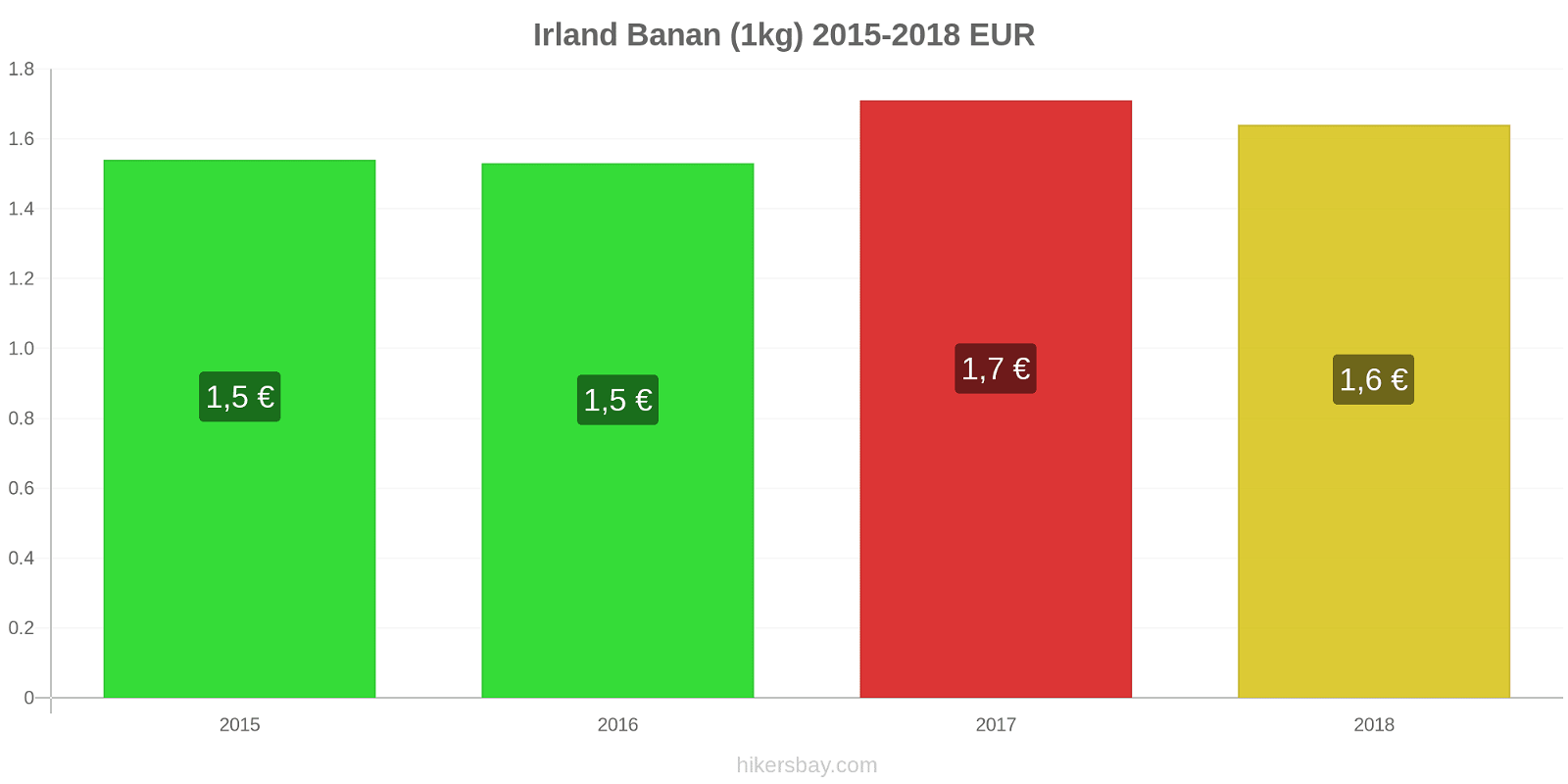 Irland prisændringer Bananer (1kg) hikersbay.com