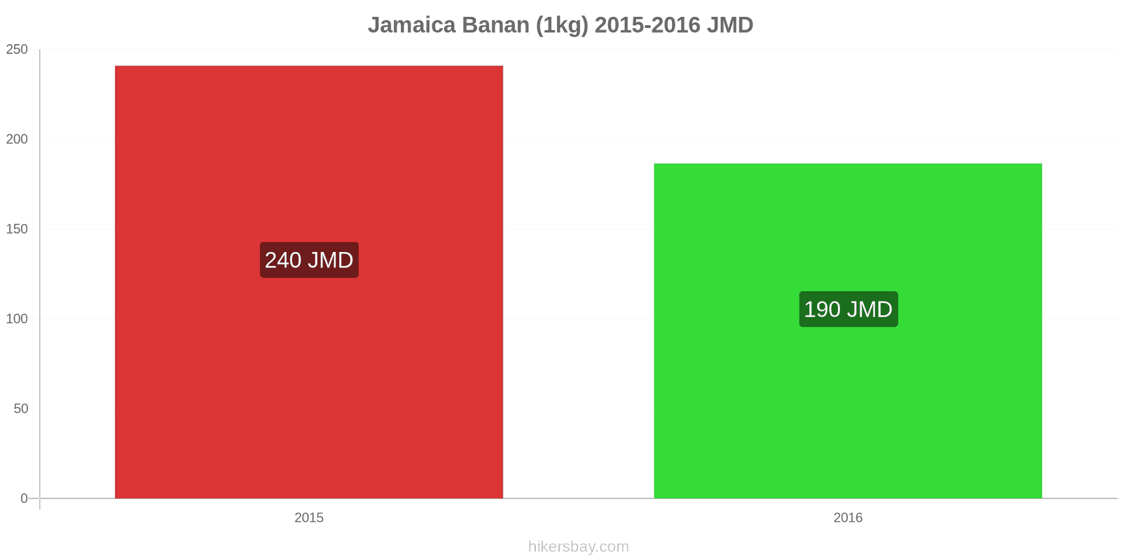 Jamaica prisændringer Bananer (1kg) hikersbay.com