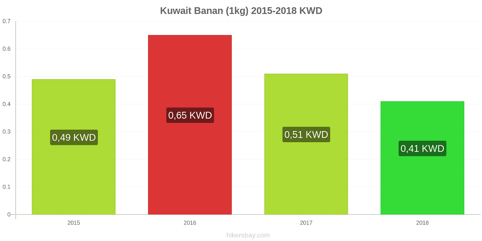 Kuwait prisændringer Bananer (1kg) hikersbay.com