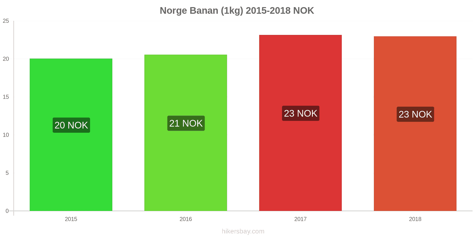 Norge prisændringer Bananer (1kg) hikersbay.com