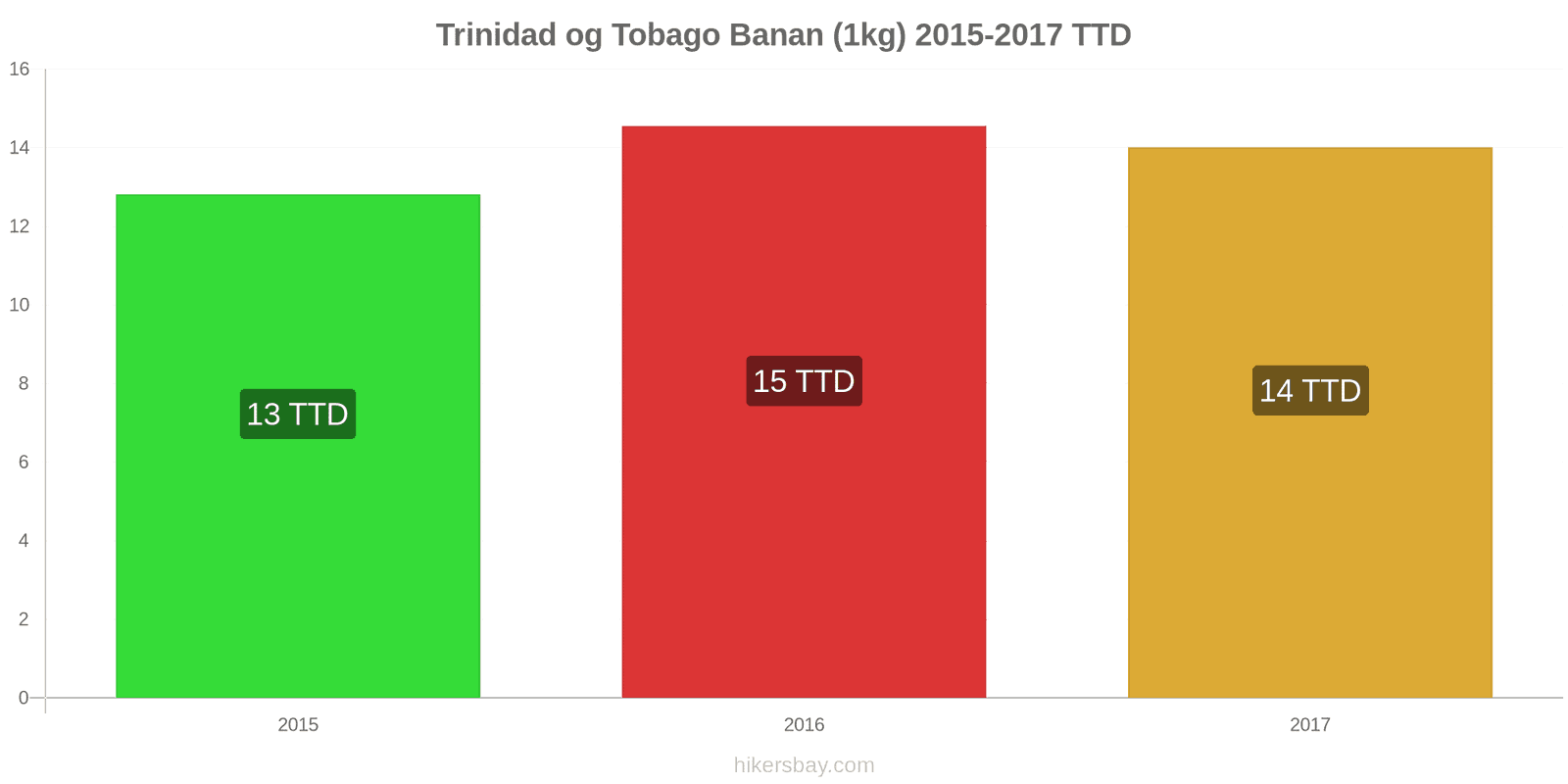 Trinidad og Tobago prisændringer Bananer (1kg) hikersbay.com