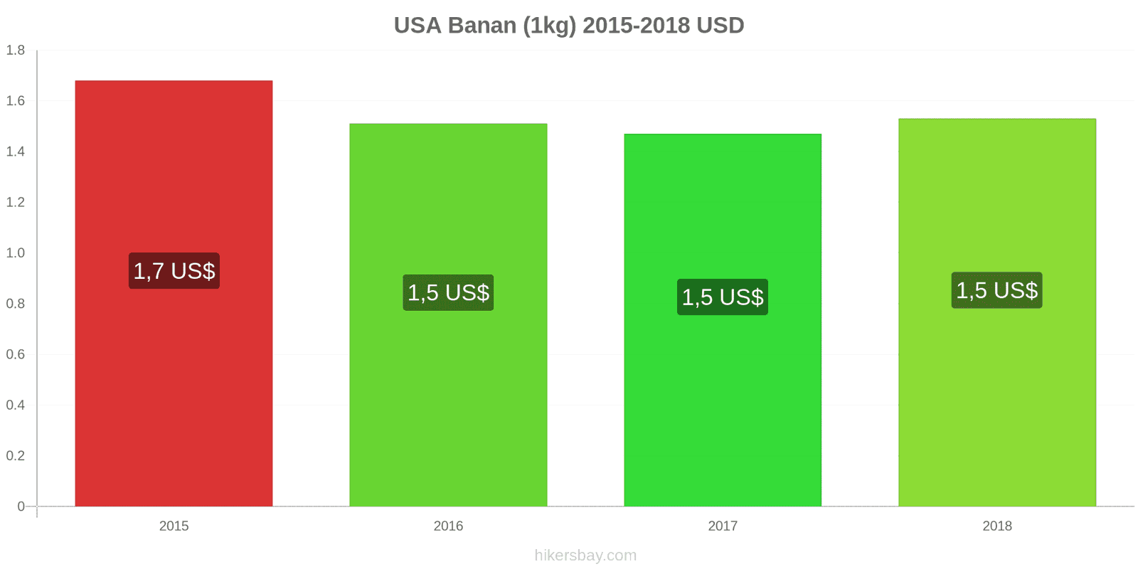 USA prisændringer Bananer (1kg) hikersbay.com