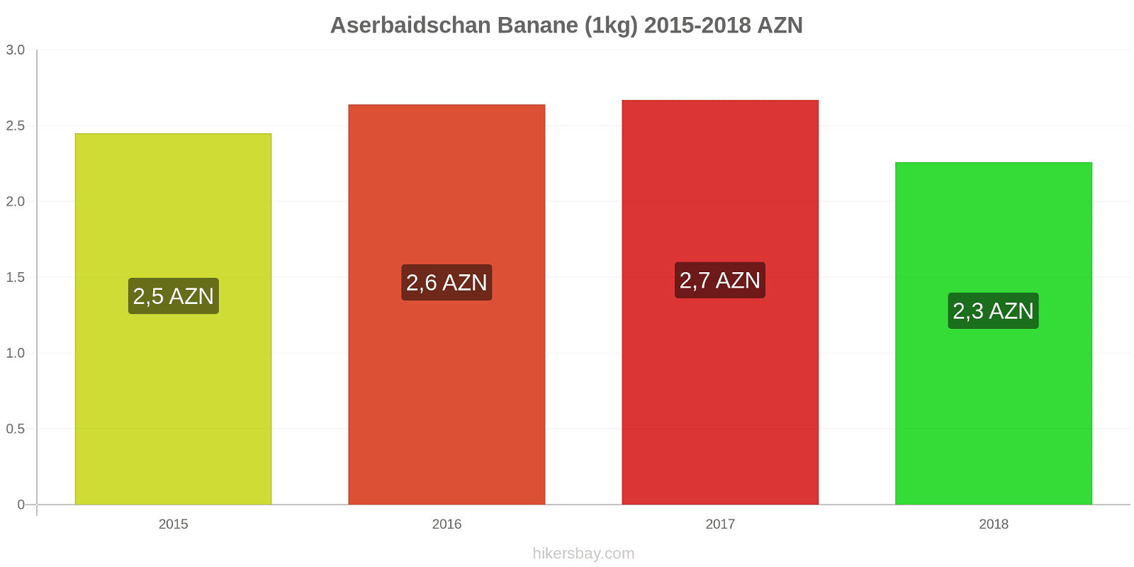 Aserbaidschan Preisänderungen Bananen (1kg) hikersbay.com