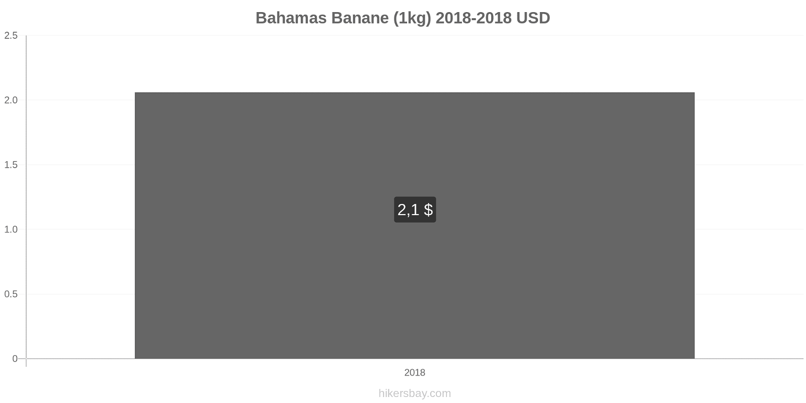 Bahamas Preisänderungen Bananen (1kg) hikersbay.com