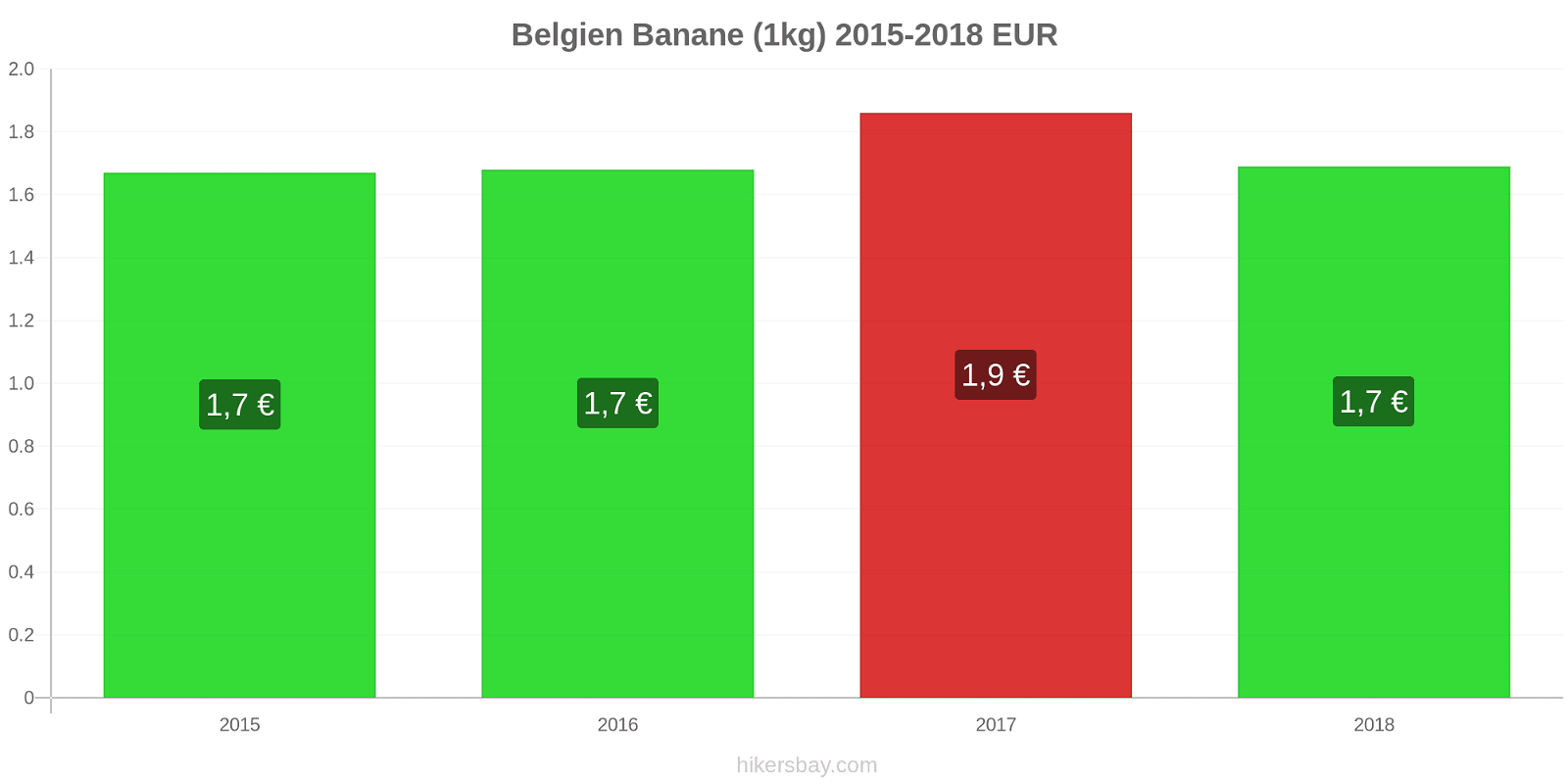 Belgien Preisänderungen Bananen (1kg) hikersbay.com