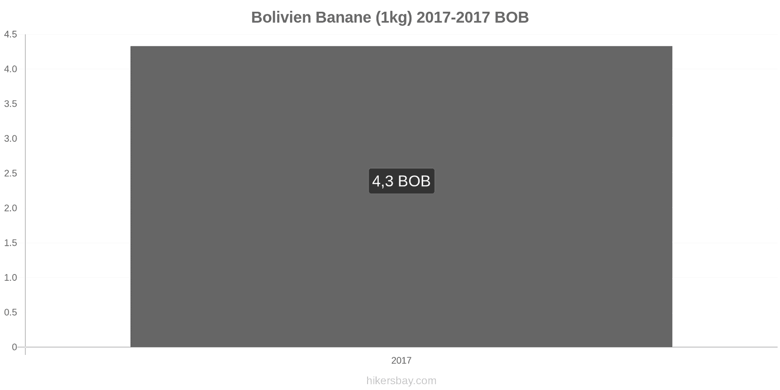 Bolivien Preisänderungen Bananen (1kg) hikersbay.com