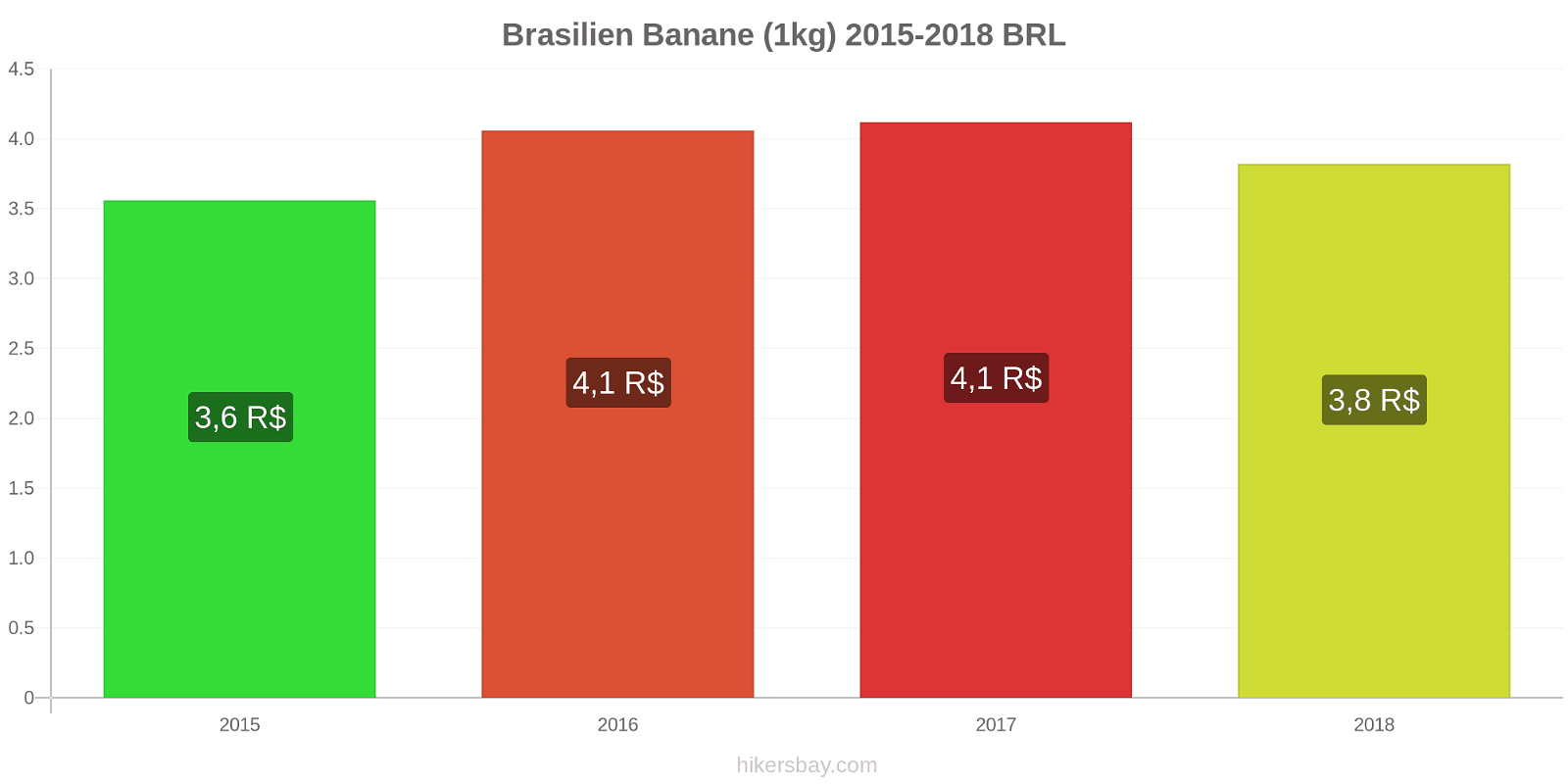 Brasilien Preisänderungen Bananen (1kg) hikersbay.com