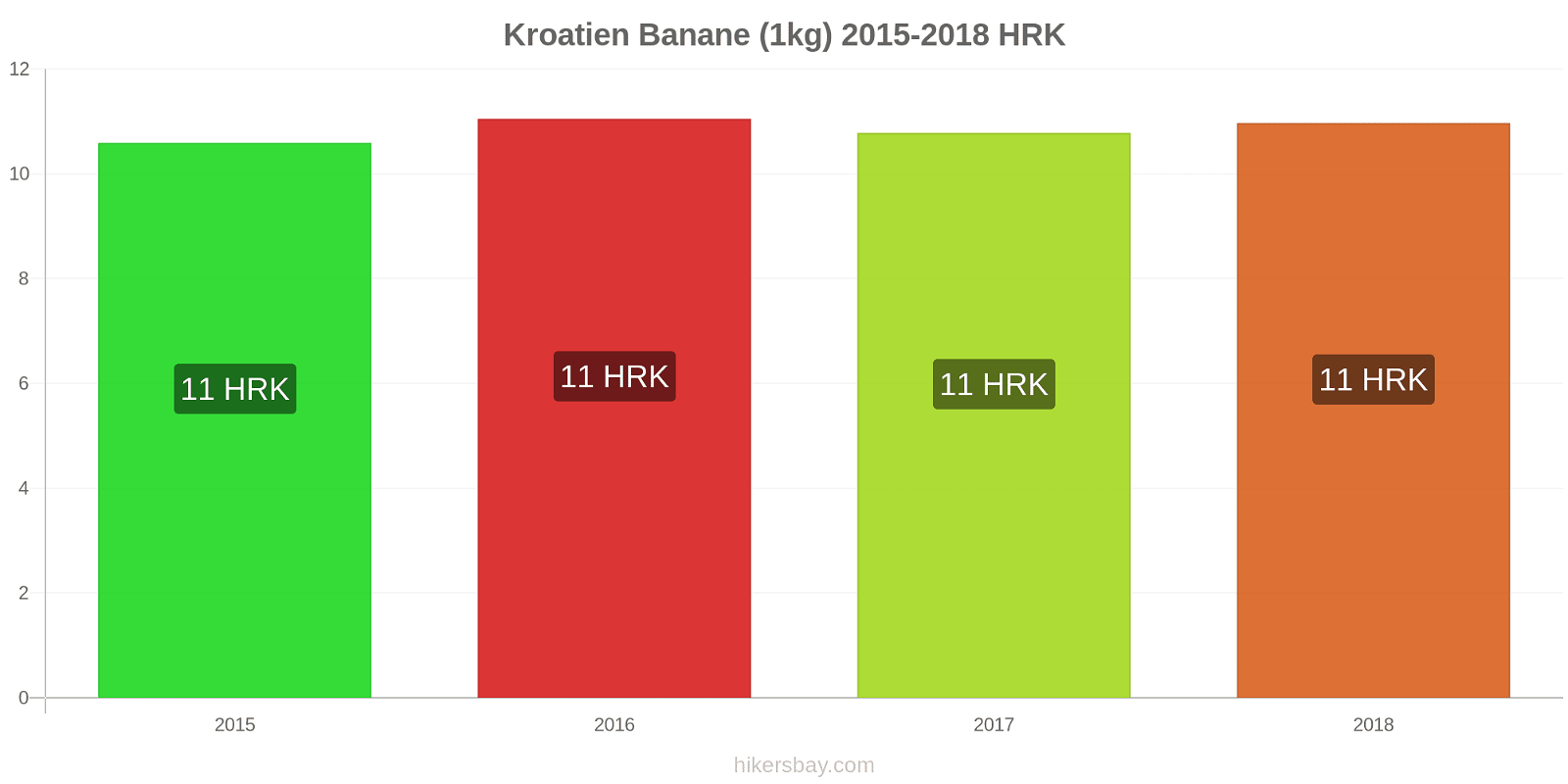 Kroatien Preisänderungen Bananen (1kg) hikersbay.com