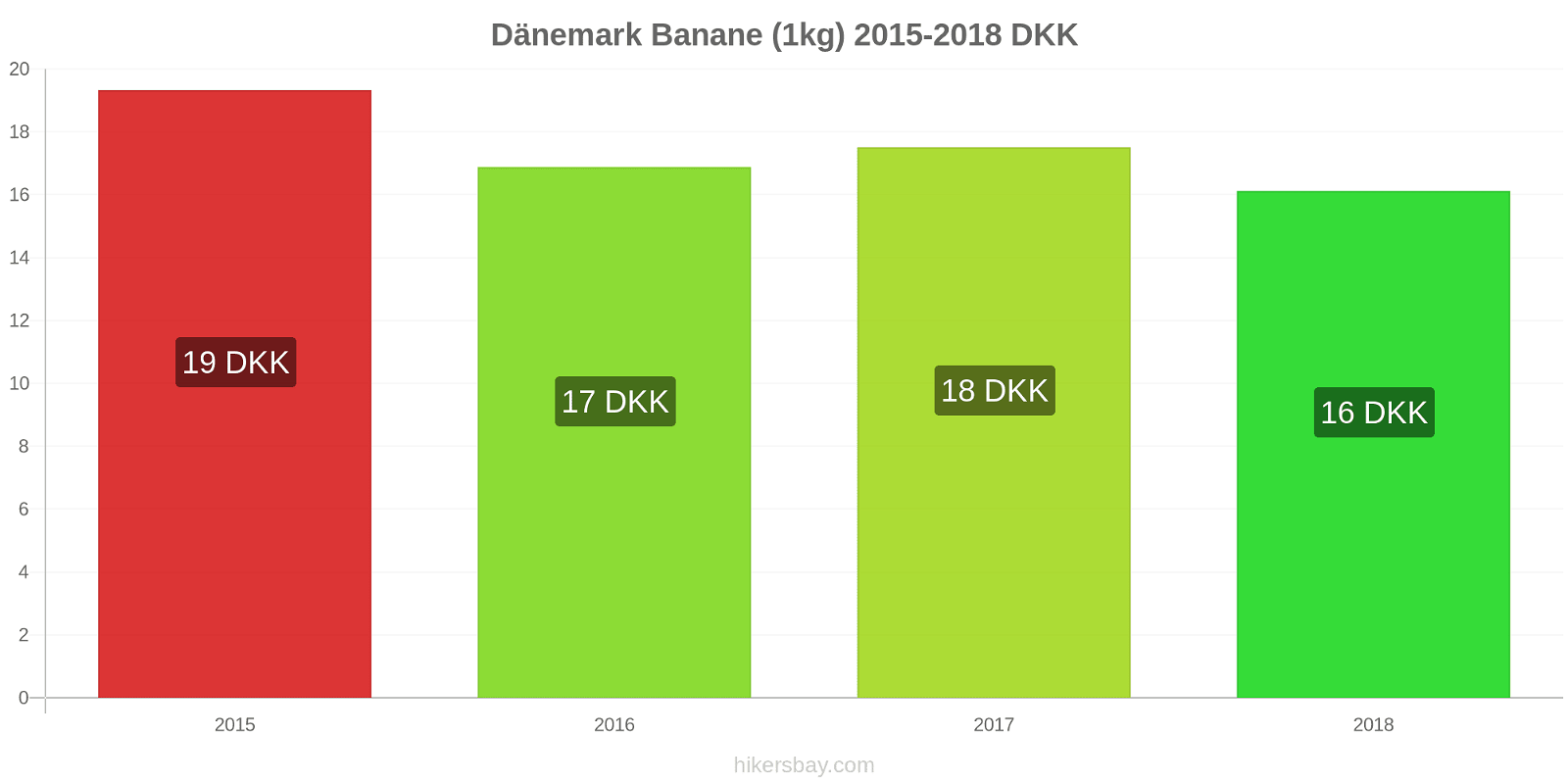 Dänemark Preisänderungen Bananen (1kg) hikersbay.com