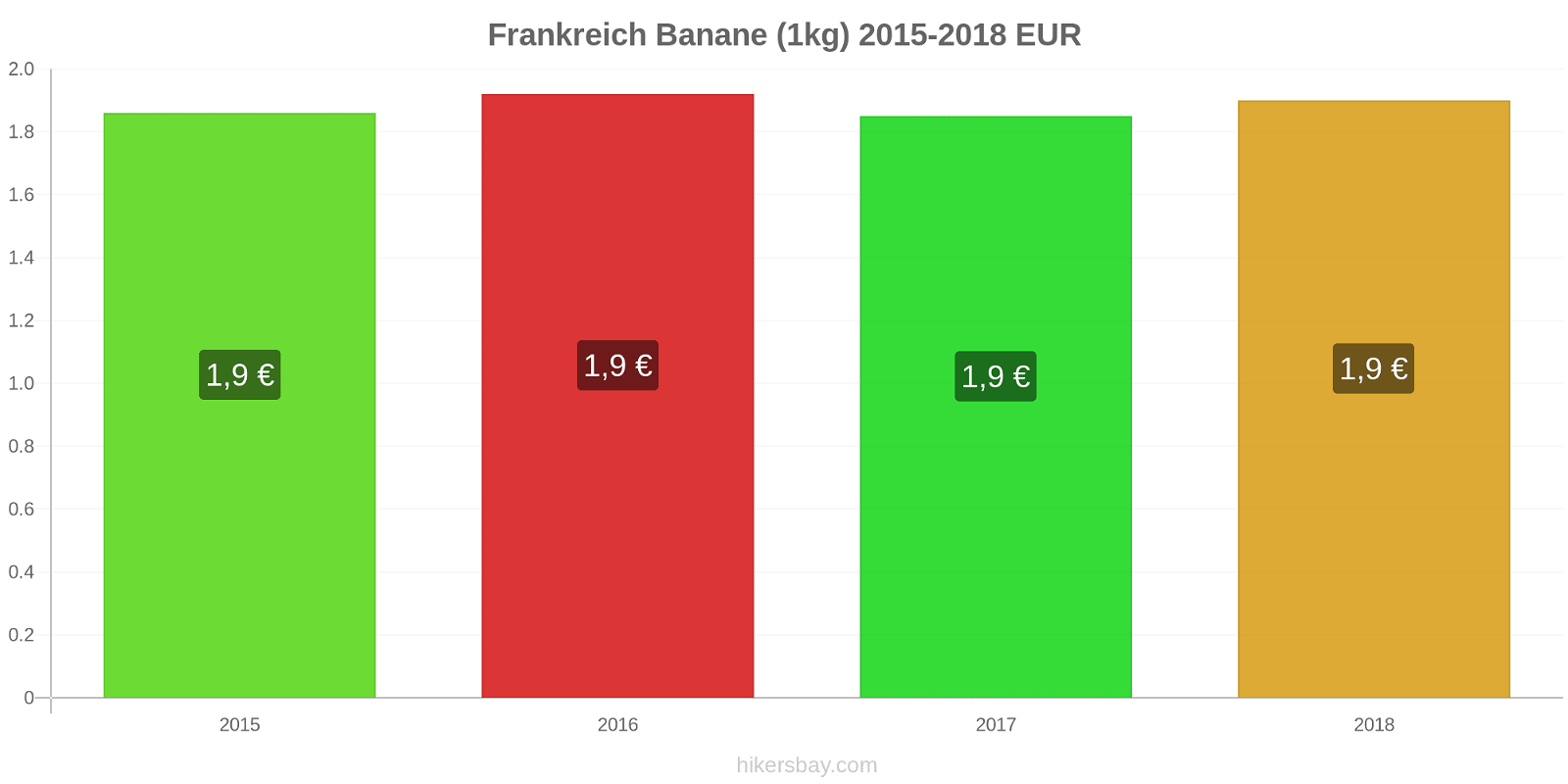 Frankreich Preisänderungen Bananen (1kg) hikersbay.com