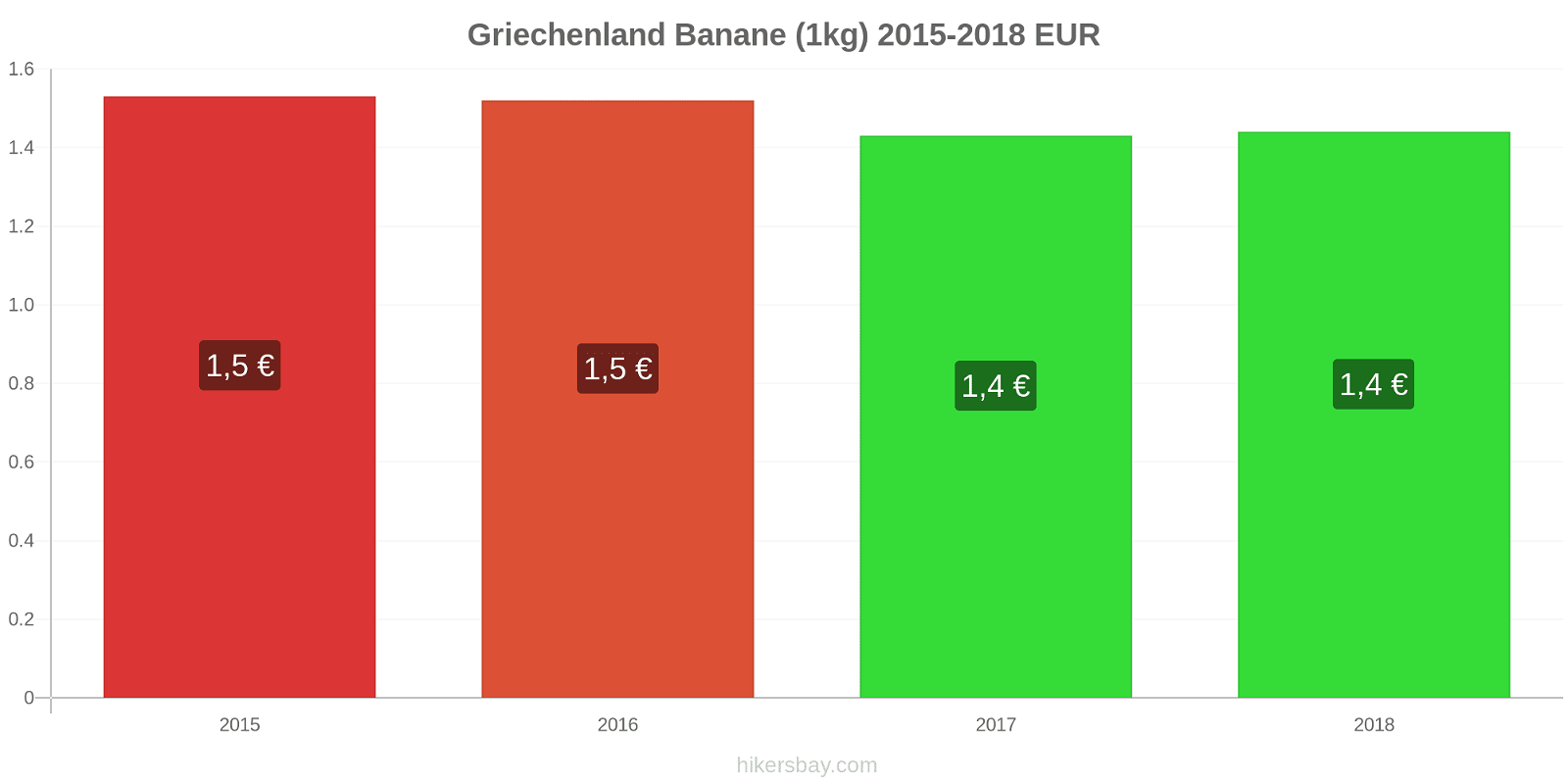 Griechenland Preisänderungen Bananen (1kg) hikersbay.com
