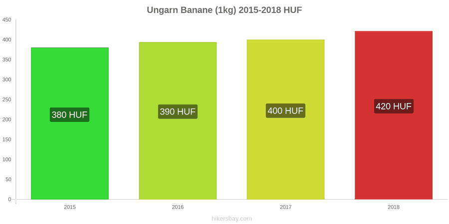 Ungarn Preisänderungen Bananen (1kg) hikersbay.com
