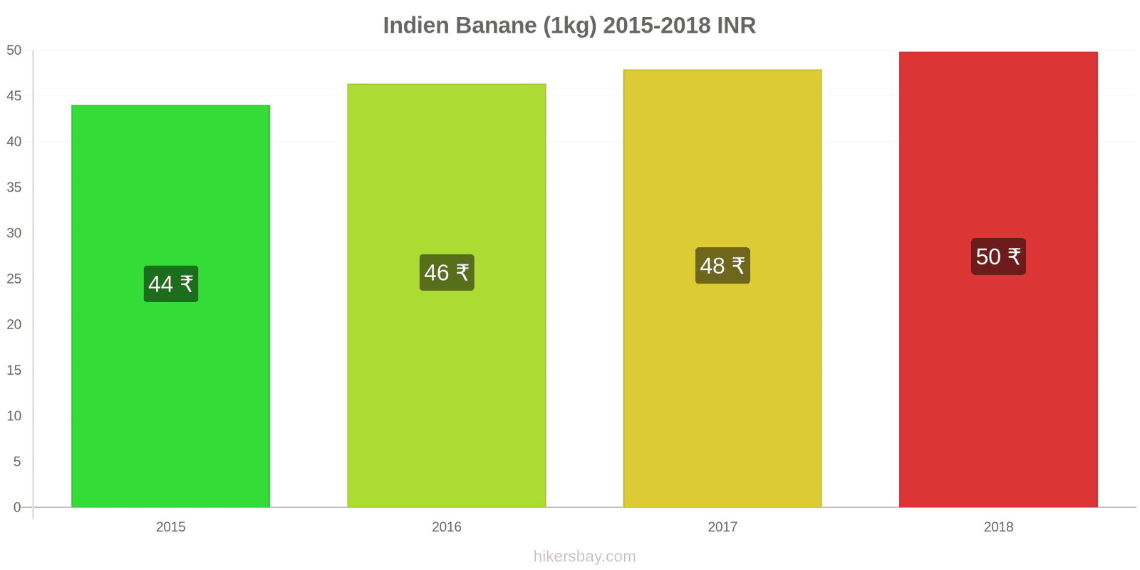 Indien Preisänderungen Bananen (1kg) hikersbay.com