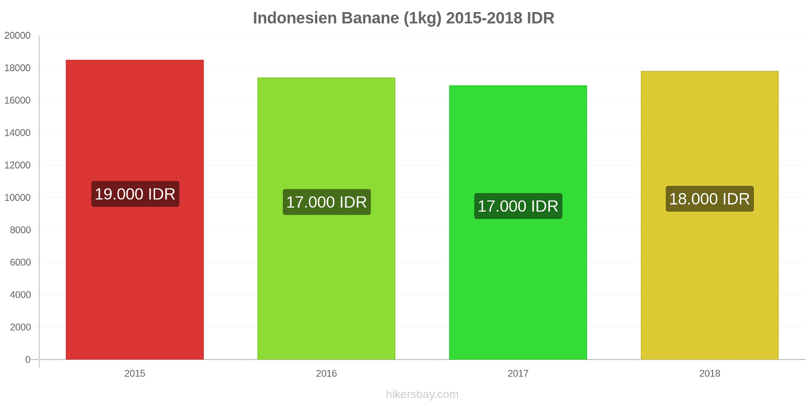 Indonesien Preisänderungen Bananen (1kg) hikersbay.com