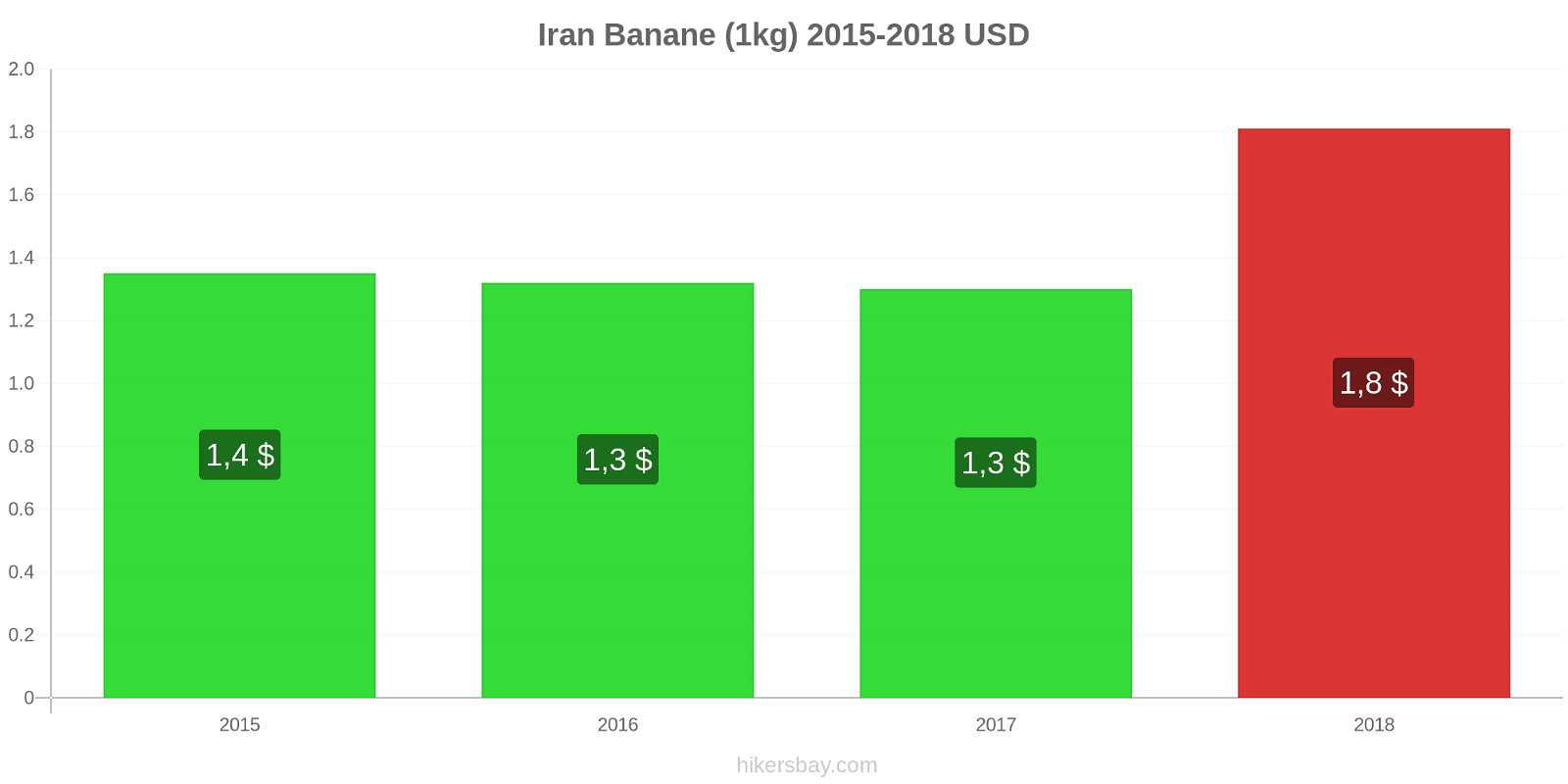 Iran Preisänderungen Bananen (1kg) hikersbay.com