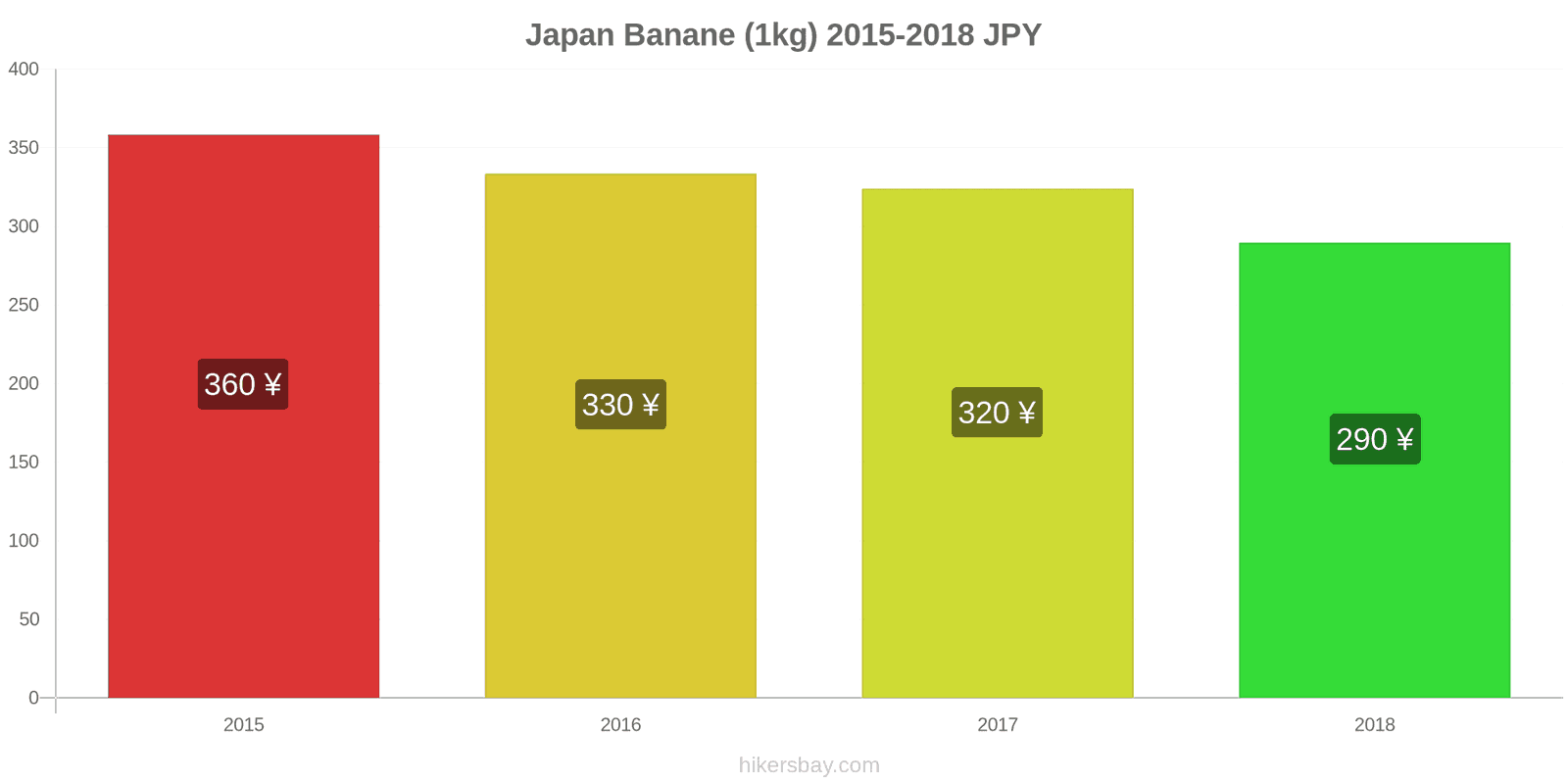 Japan Preisänderungen Bananen (1kg) hikersbay.com