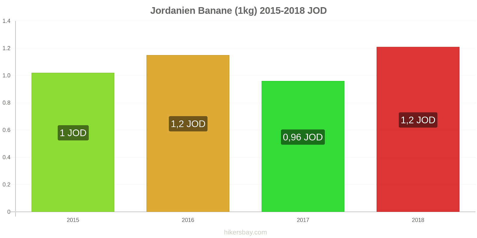 Jordanien Preisänderungen Bananen (1kg) hikersbay.com