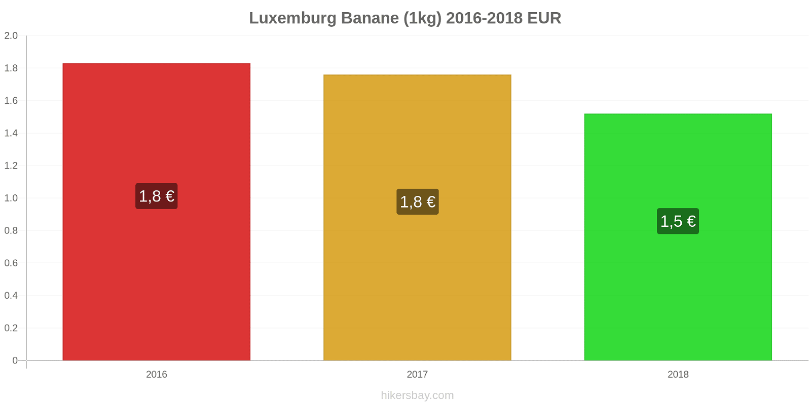 Luxemburg Preisänderungen Bananen (1kg) hikersbay.com