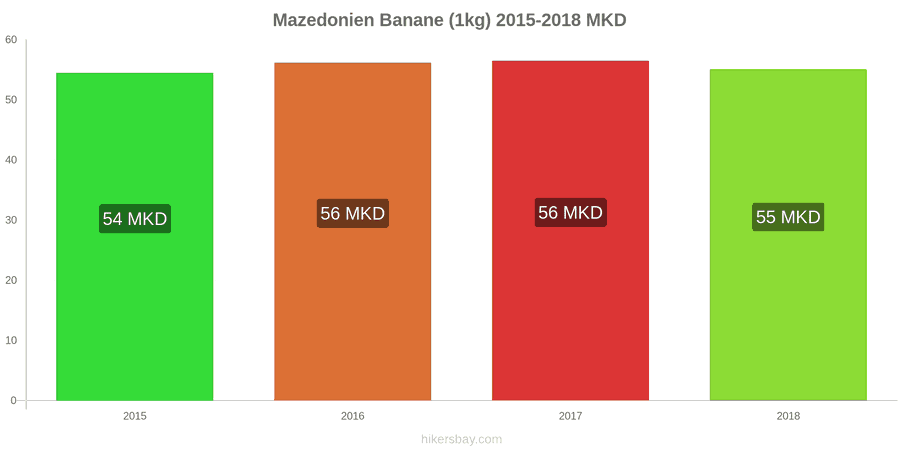 Mazedonien Preisänderungen Bananen (1kg) hikersbay.com
