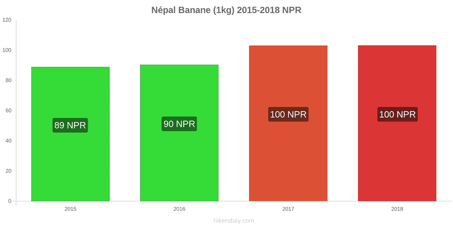 Népal Preisänderungen Bananen (1kg) hikersbay.com
