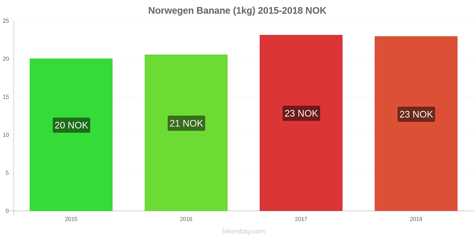 Norwegen Preisänderungen Bananen (1kg) hikersbay.com
