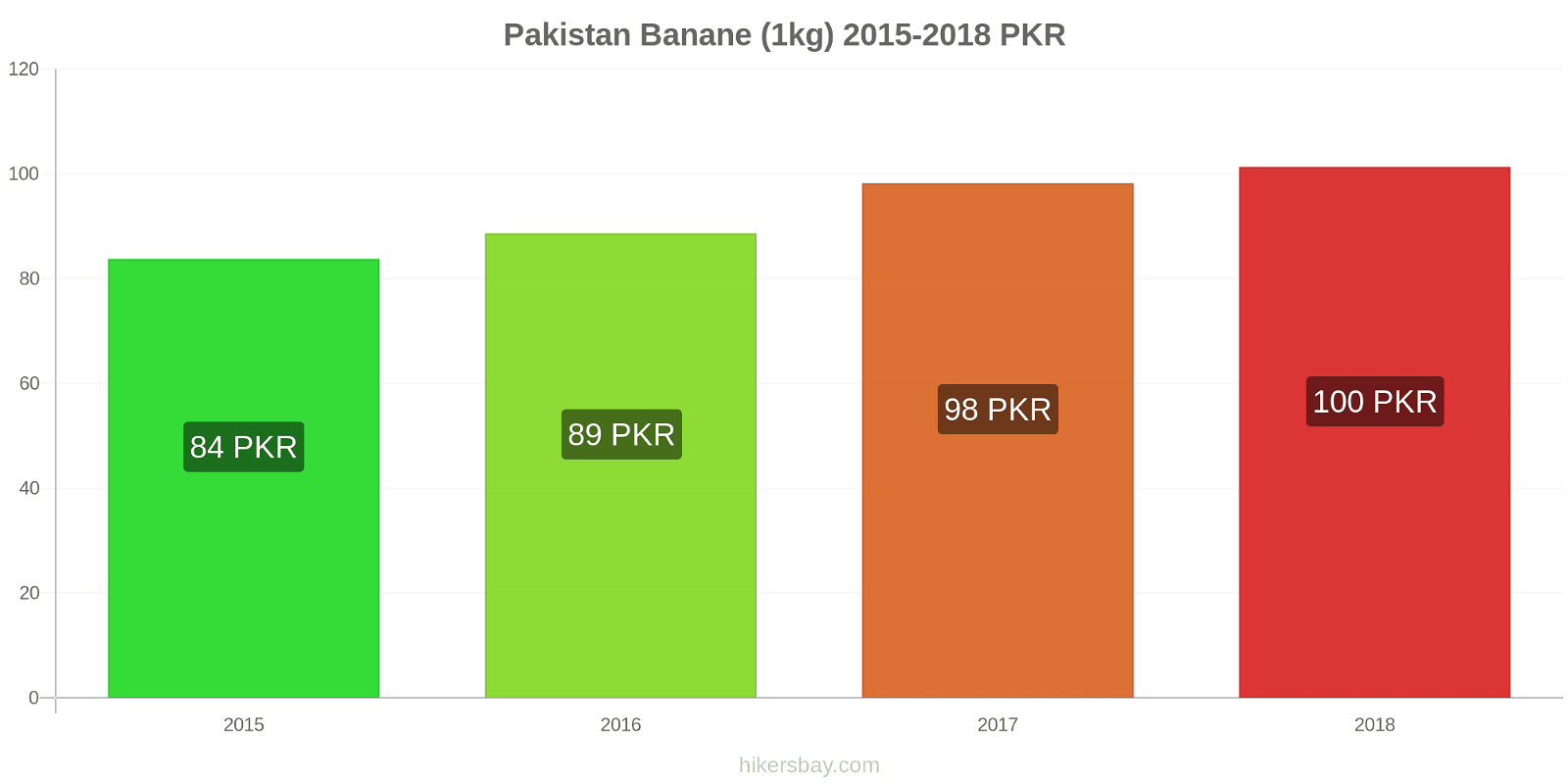 Pakistan Preisänderungen Bananen (1kg) hikersbay.com