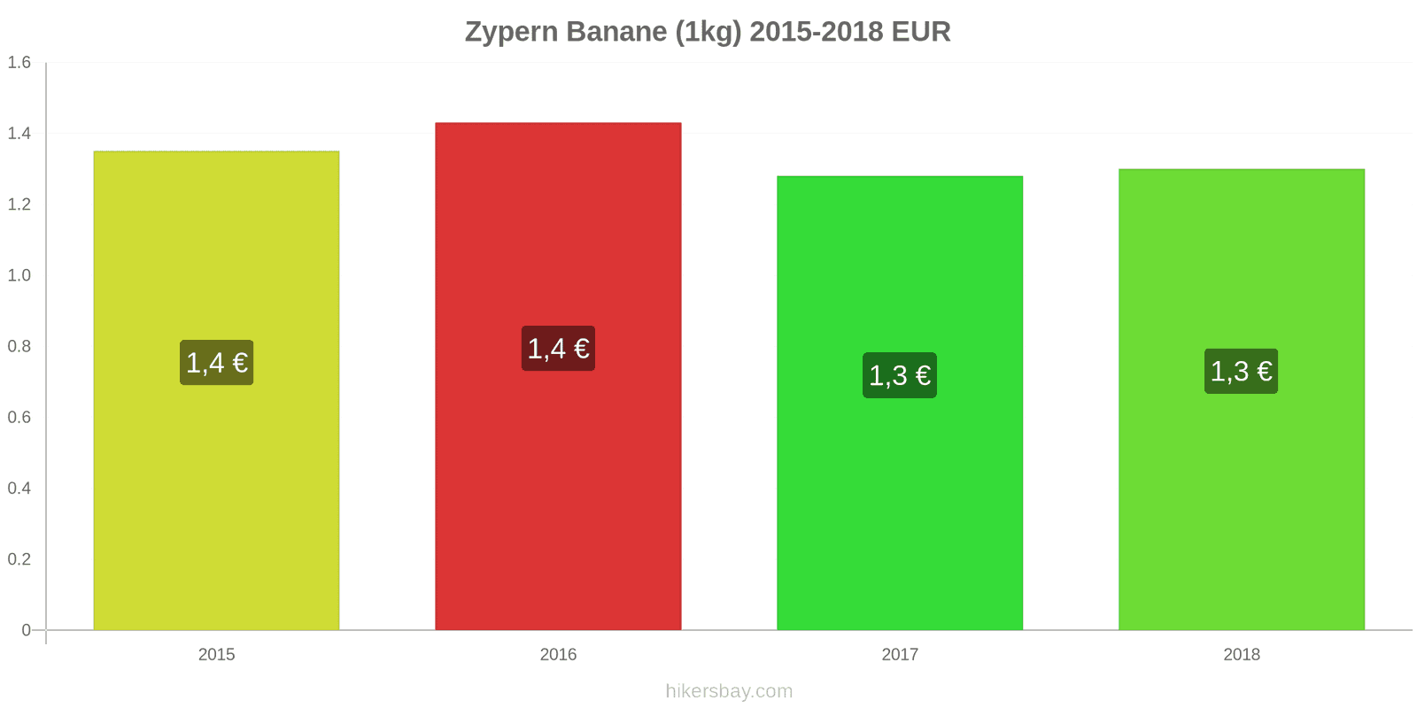 Zypern Preisänderungen Bananen (1kg) hikersbay.com