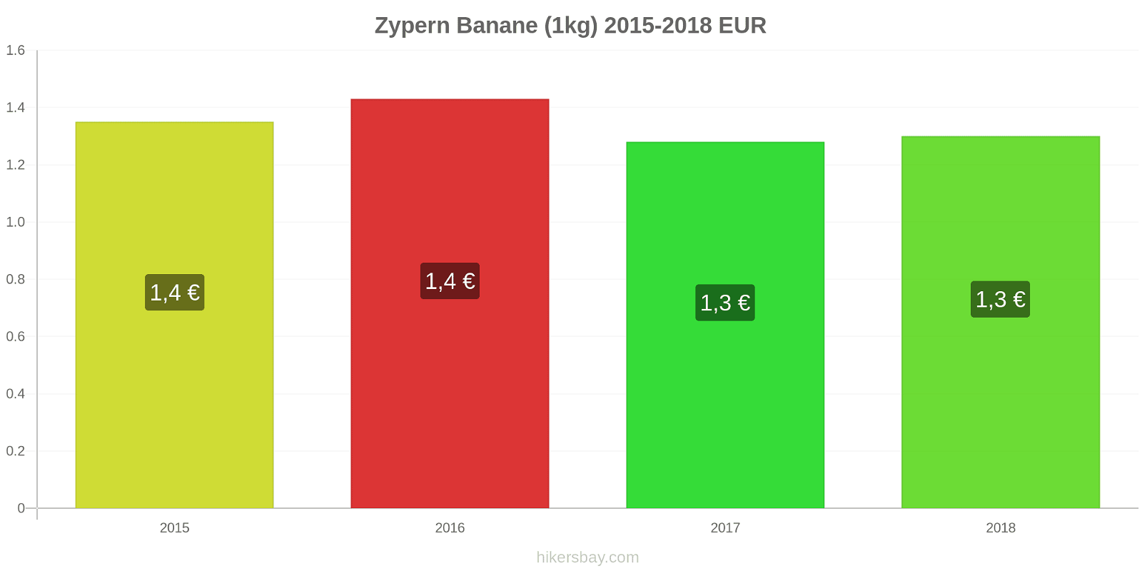 Zypern Preisänderungen Bananen (1kg) hikersbay.com