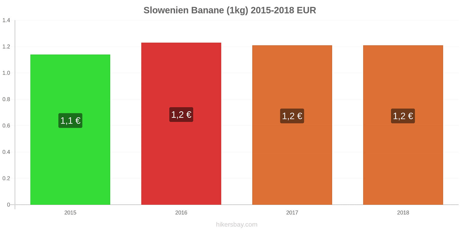 Slowenien Preisänderungen Bananen (1kg) hikersbay.com
