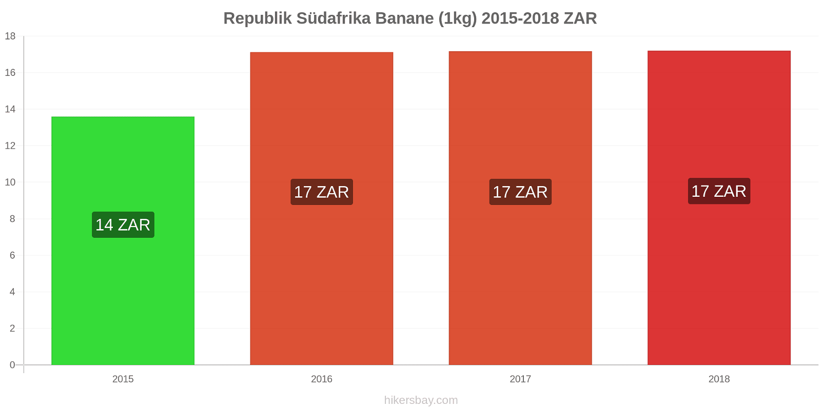 Republik Südafrika Preisänderungen Bananen (1kg) hikersbay.com