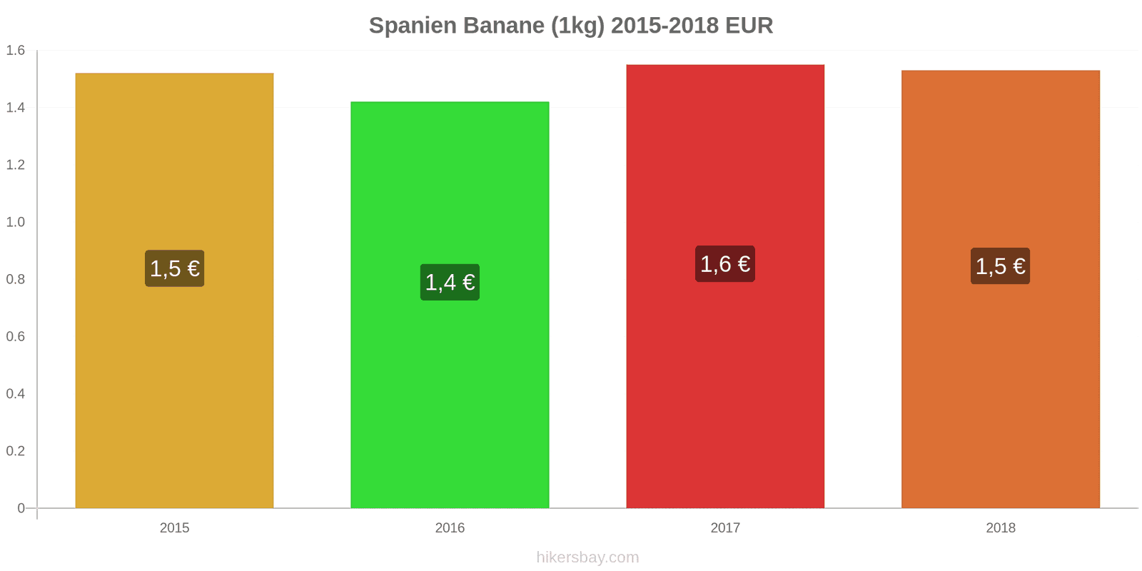 Spanien Preisänderungen Bananen (1kg) hikersbay.com