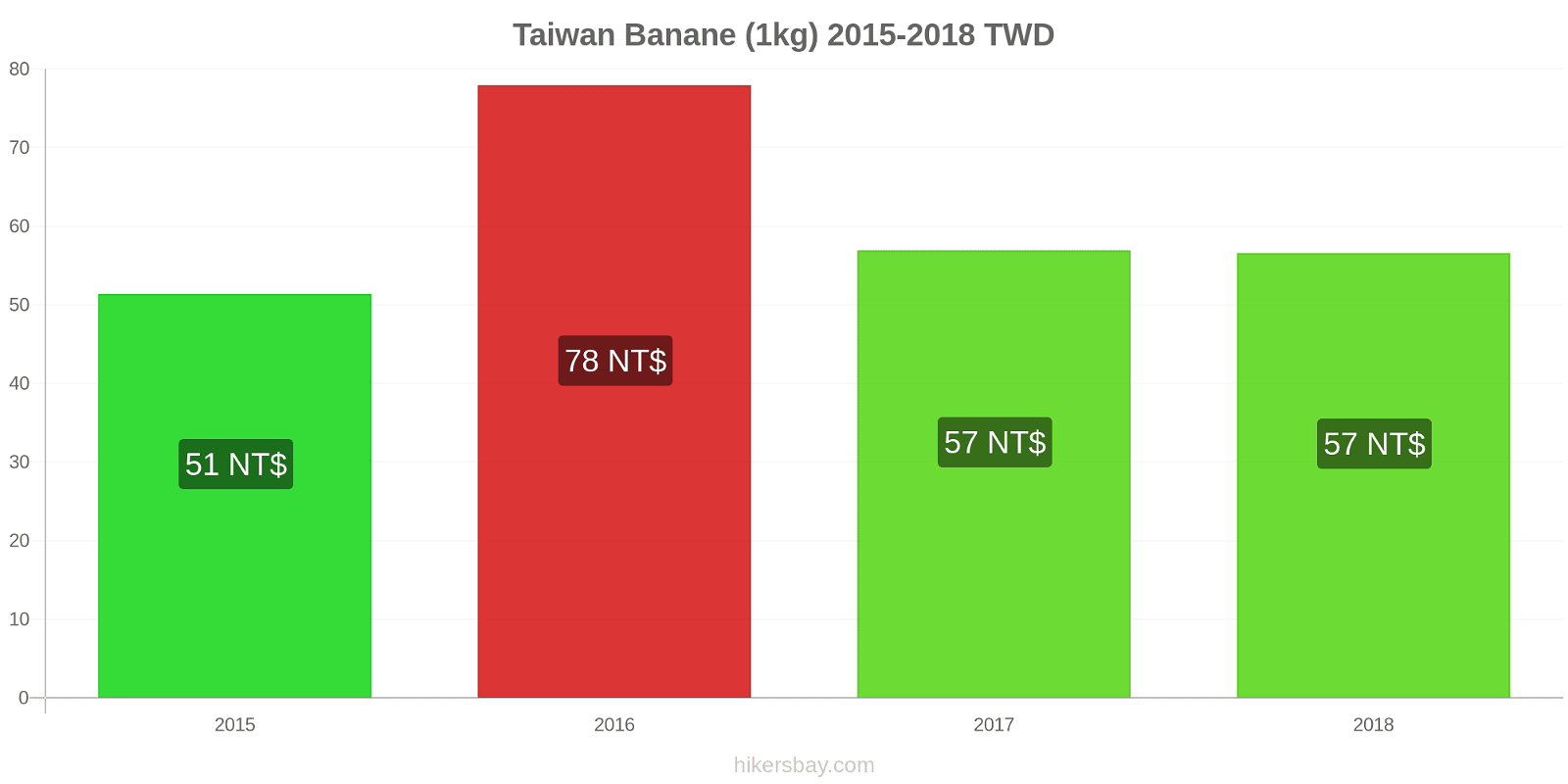 Taiwan Preisänderungen Bananen (1kg) hikersbay.com