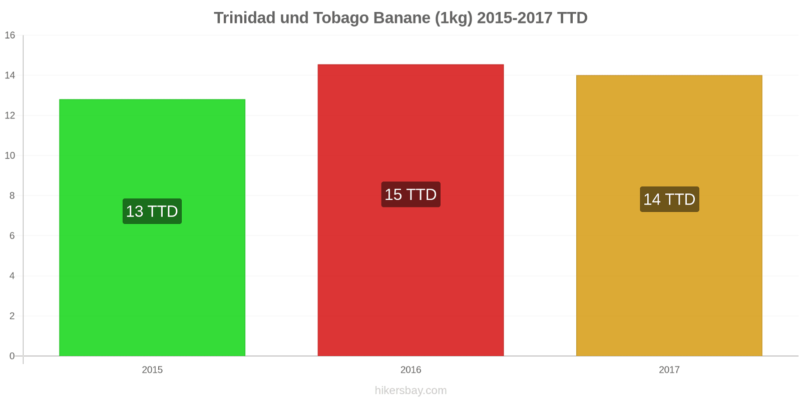Trinidad und Tobago Preisänderungen Bananen (1kg) hikersbay.com