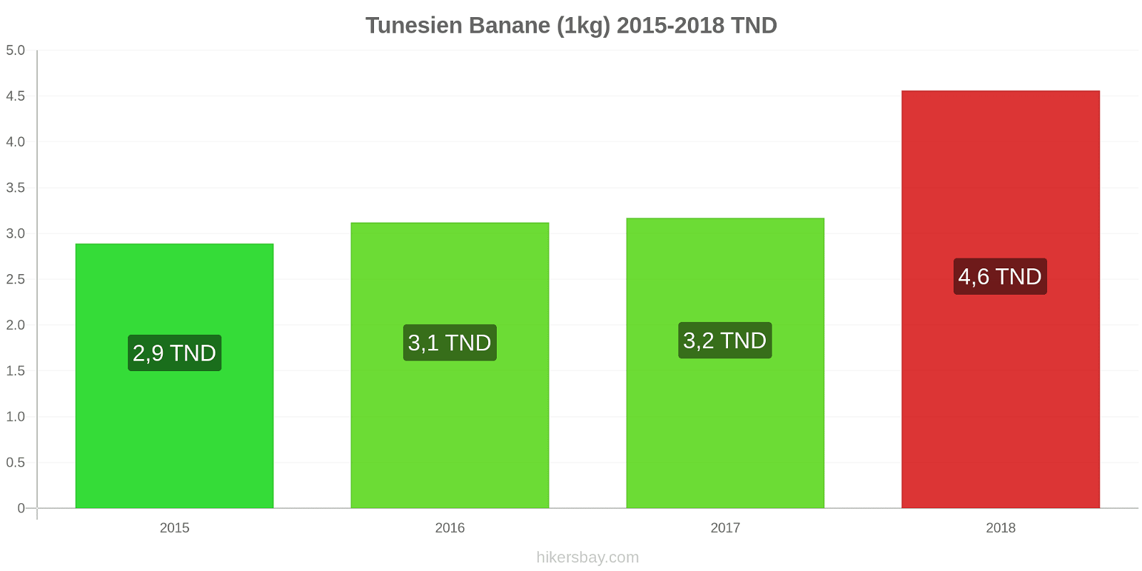 Tunesien Preisänderungen Bananen (1kg) hikersbay.com
