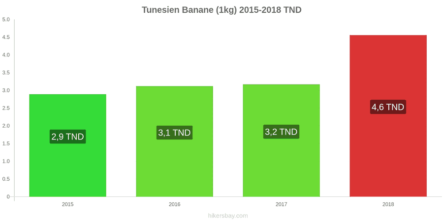 Tunesien Preisänderungen Bananen (1kg) hikersbay.com