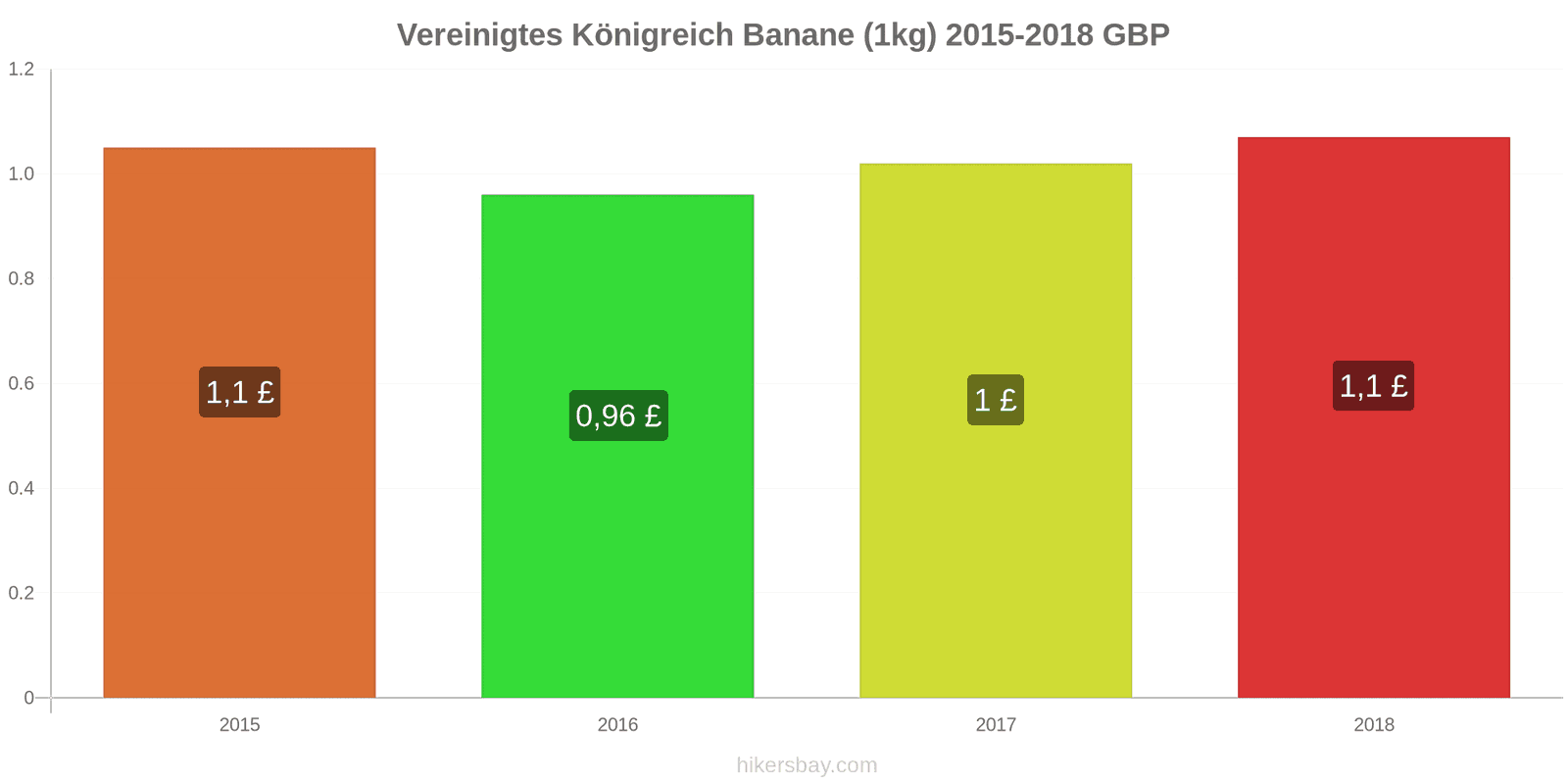 Vereinigtes Königreich Preisänderungen Bananen (1kg) hikersbay.com
