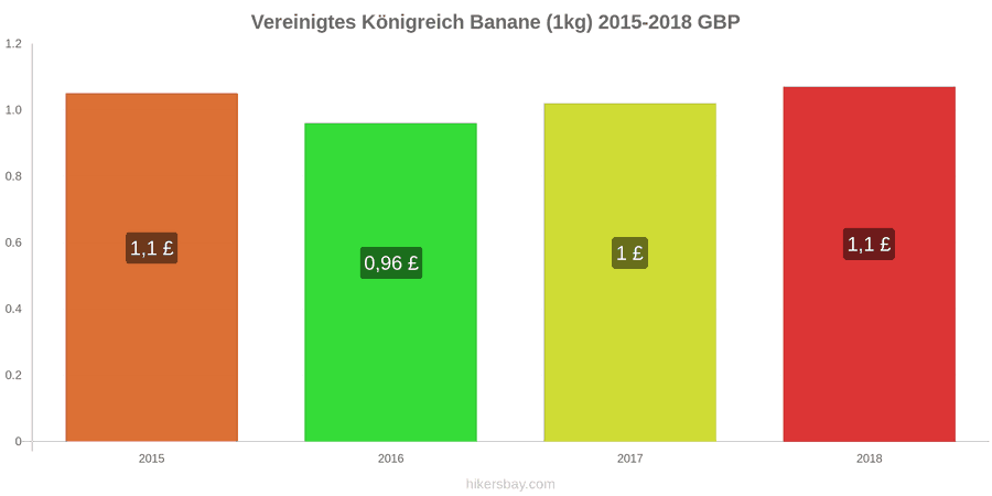 Vereinigtes Königreich Preisänderungen Bananen (1kg) hikersbay.com