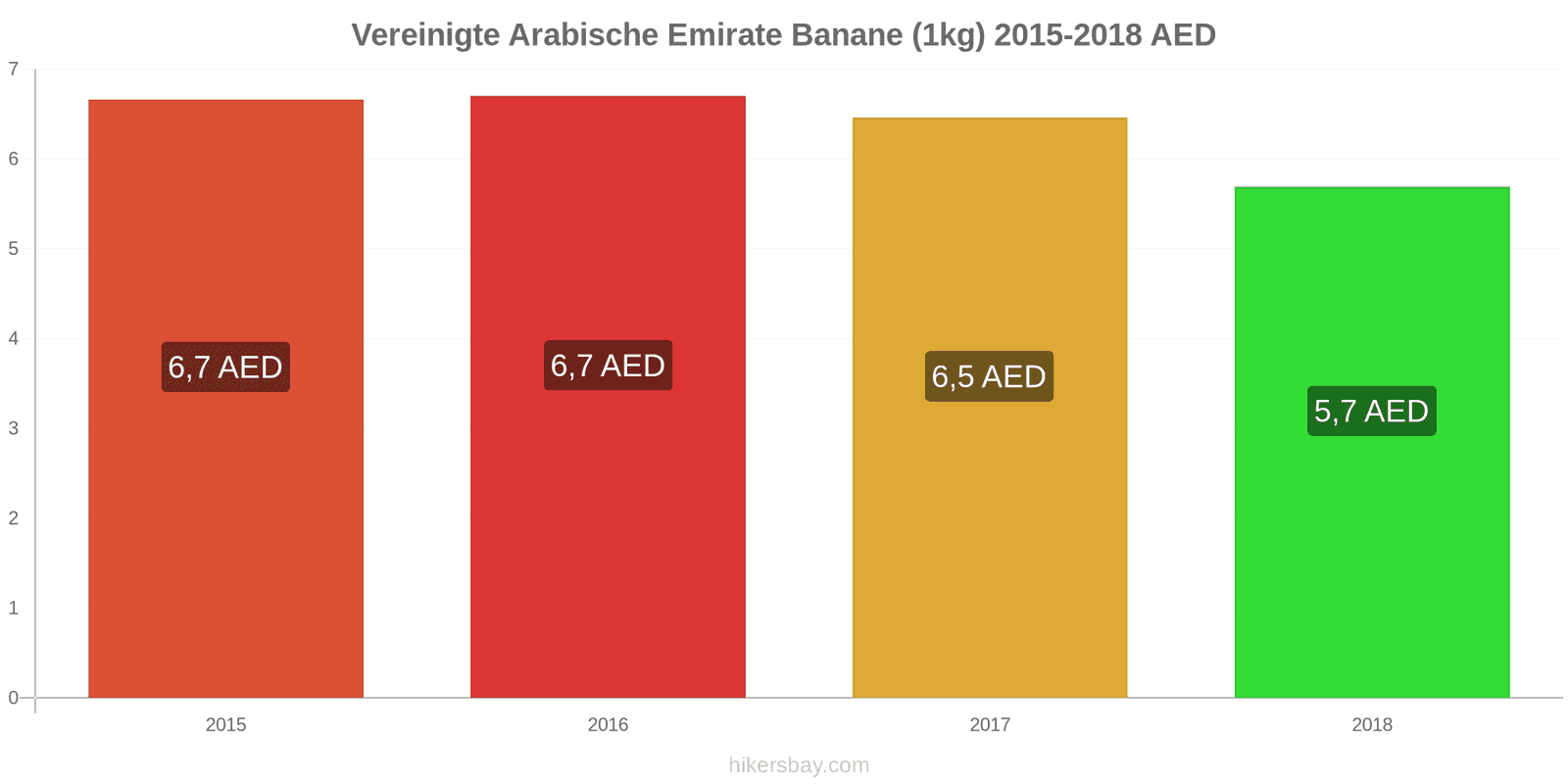 Vereinigte Arabische Emirate Preisänderungen Bananen (1kg) hikersbay.com