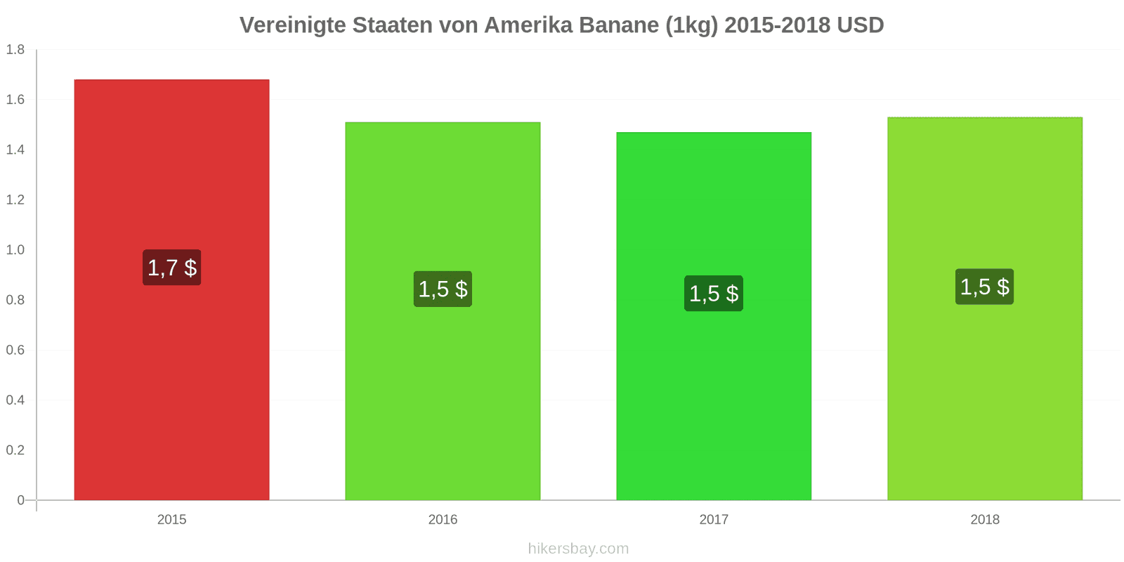 Vereinigte Staaten von Amerika Preisänderungen Bananen (1kg) hikersbay.com