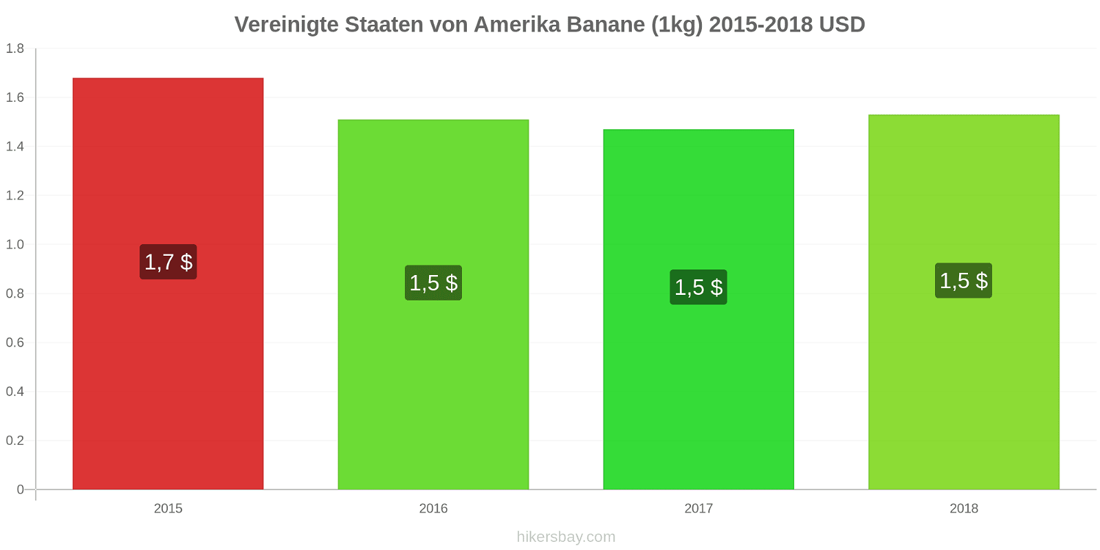 Vereinigte Staaten von Amerika Preisänderungen Bananen (1kg) hikersbay.com
