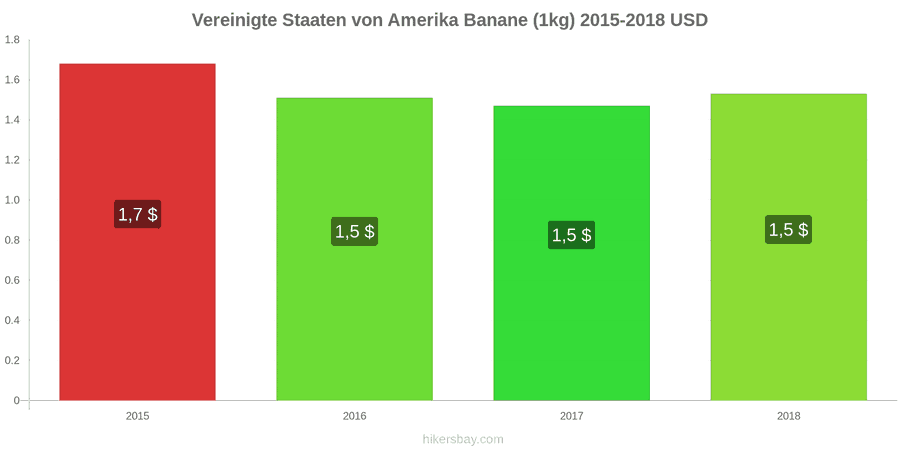 Vereinigte Staaten von Amerika Preisänderungen Bananen (1kg) hikersbay.com