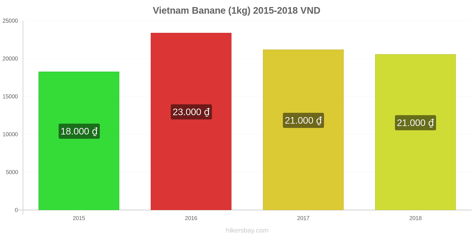 Vietnam Preisänderungen Bananen (1kg) hikersbay.com